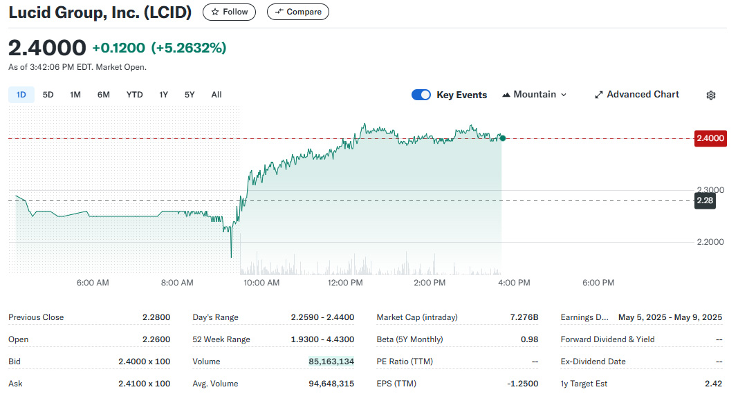 Lucid Group, Inc. (LCID)
