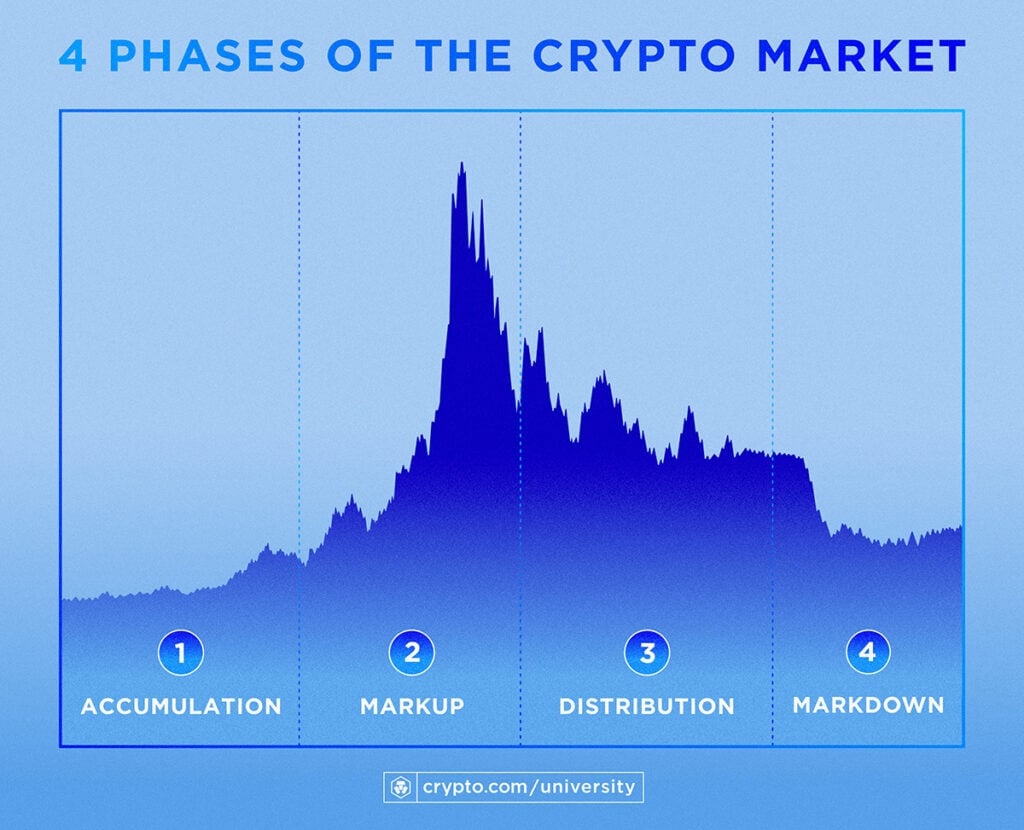 Four Phases of the Crypto Market Cycle
