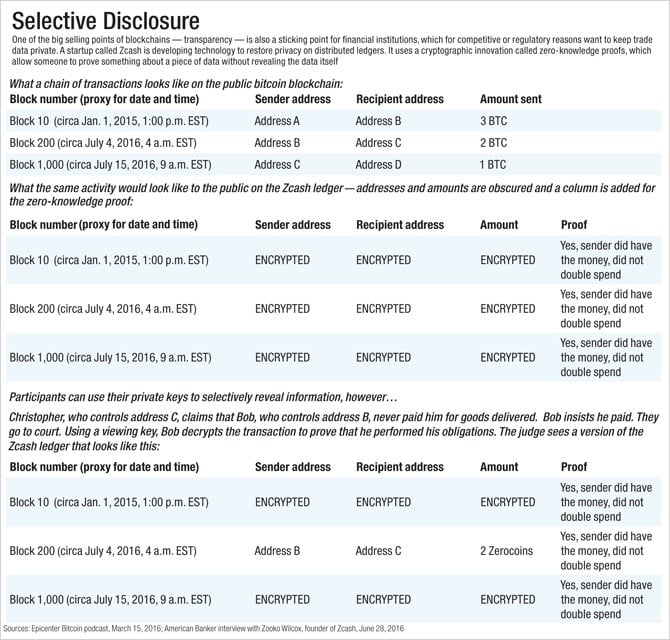 Zcash utilizes selective disclosure for optional privacy.