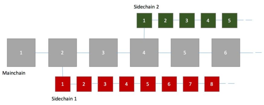 Lisk sidechains