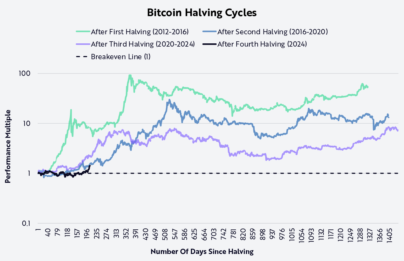Bitcoin Cycles, Entering 2025