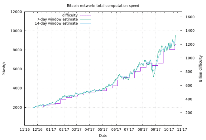 Bitcoin Mining Difficulty Chart
