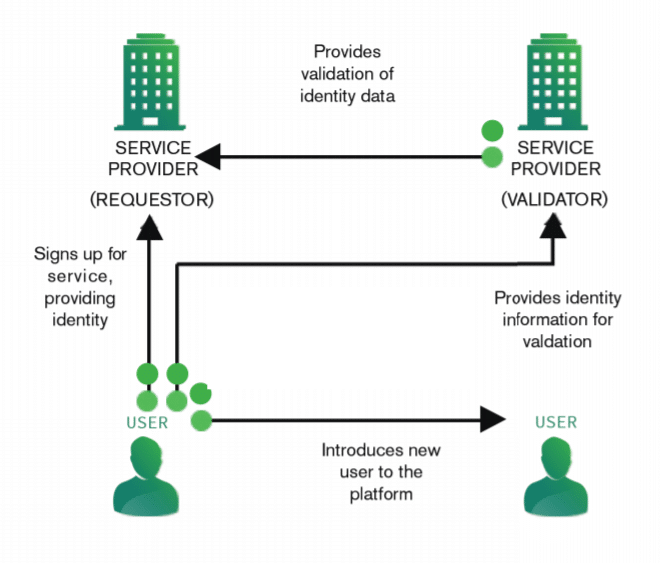 civic identity system chart