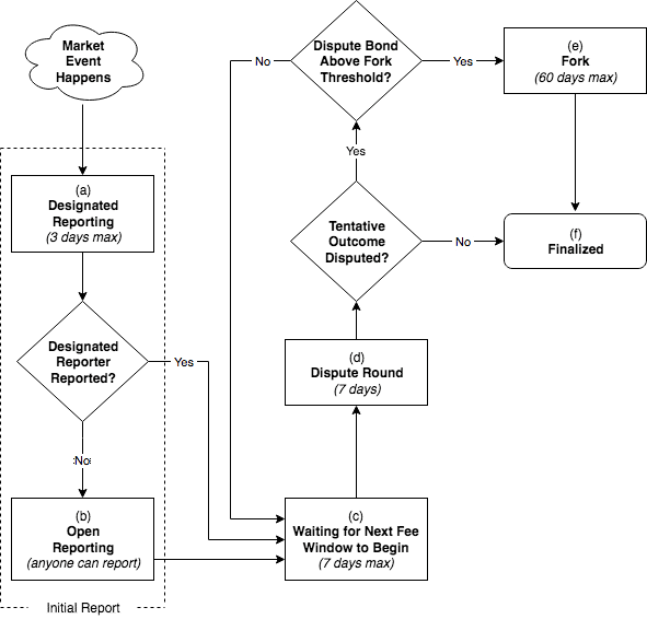 Augur Reporting Process