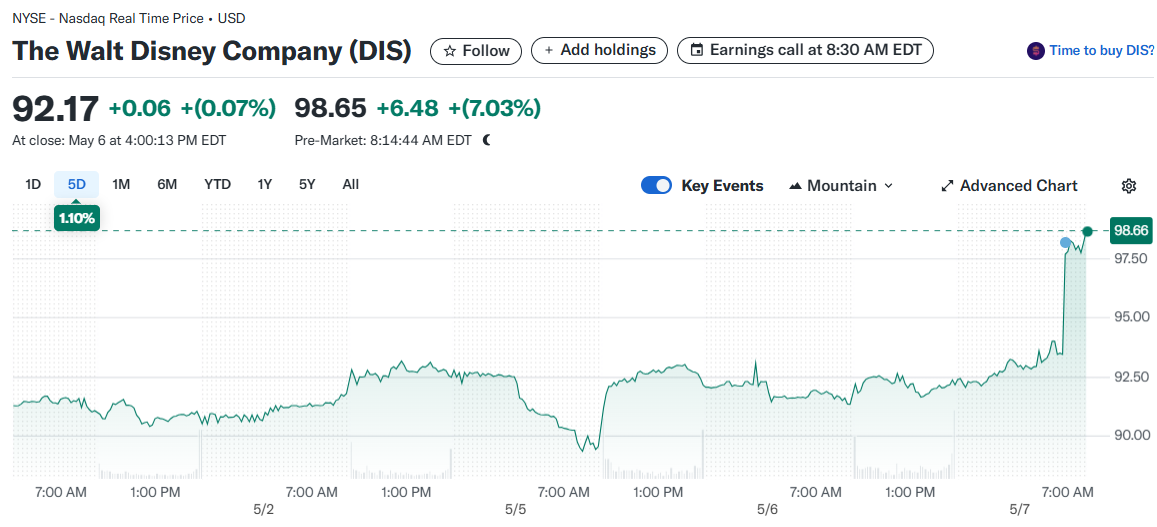 The Walt Disney Company (DIS)