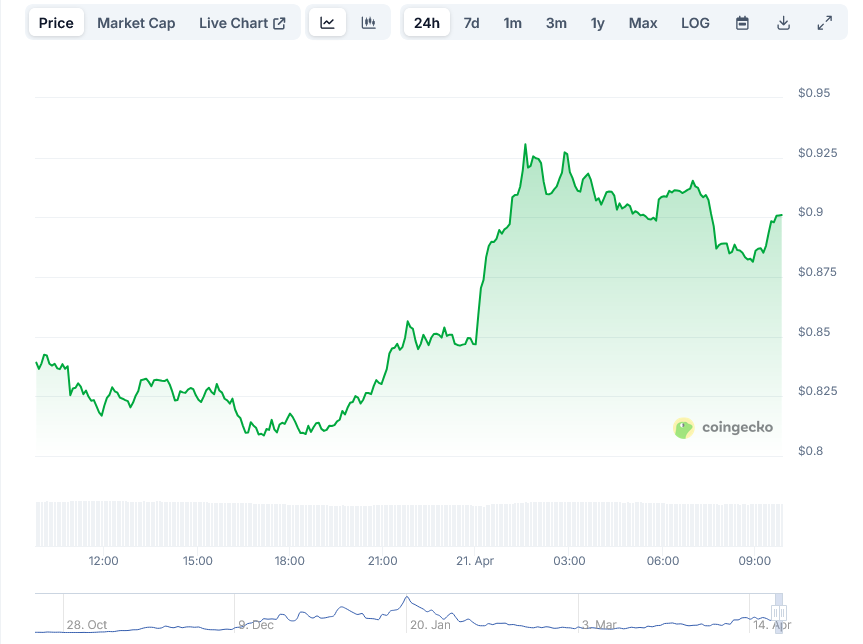 Fartcoin
FARTCOIN Price 