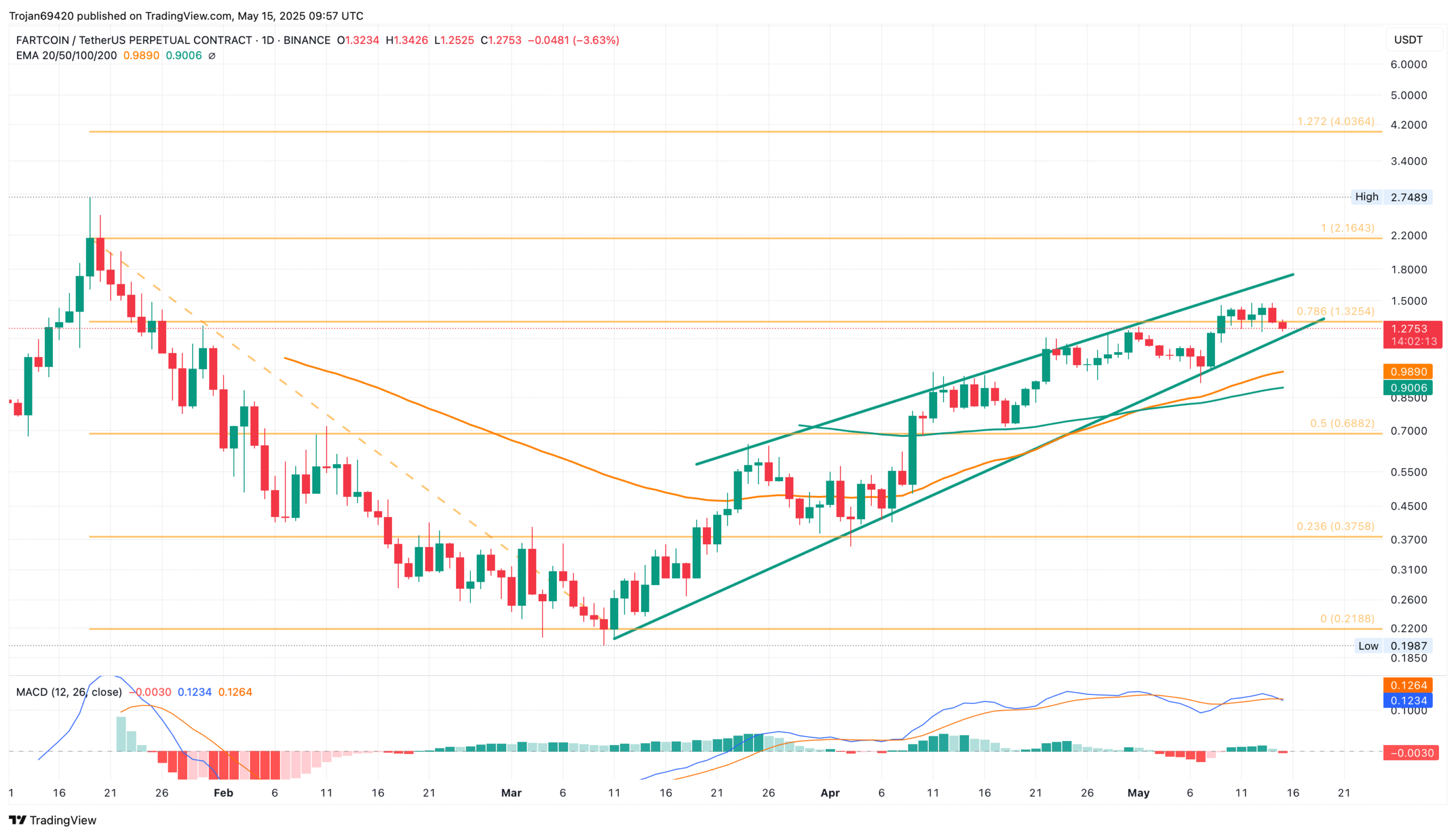 Fartcoin Price Chart
