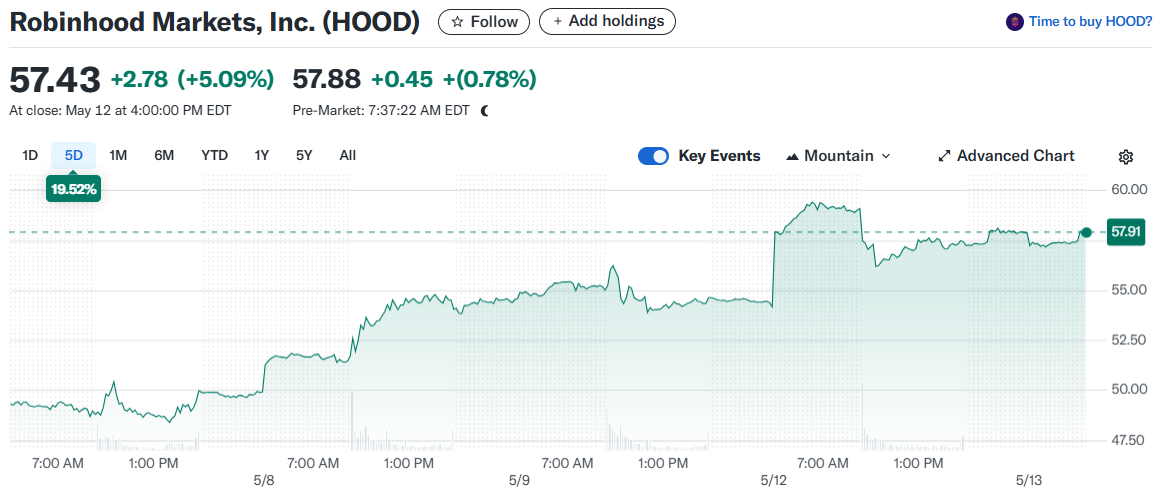 Robinhood Markets, Inc. (HOOD)