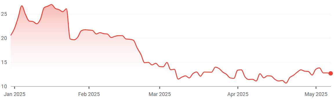 Hut8 year-to-date price chart. Source: Google Finance