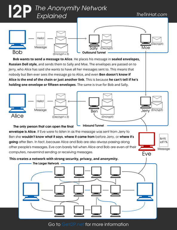 I2P Infographic of the privacy network