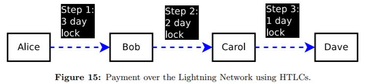 Lightning Network Payment Channel with HTLCs
