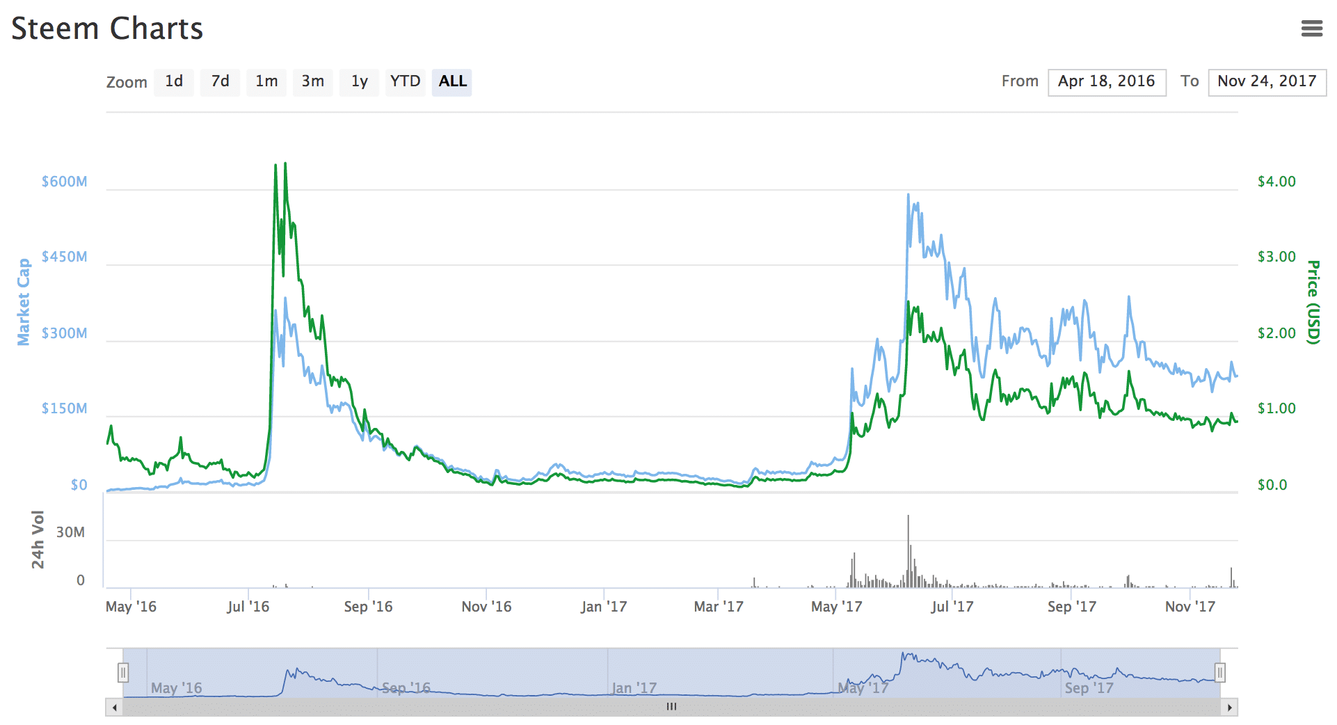 Steem coin market cap