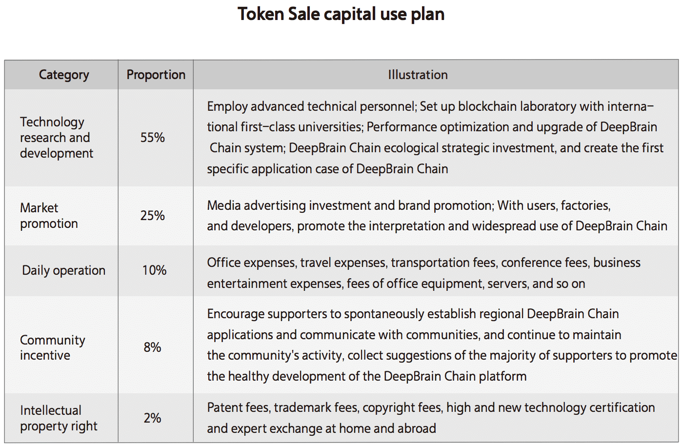 DBC token distribution