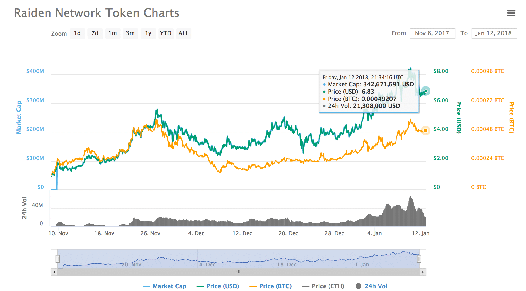 raiden chart token coinmarketcap