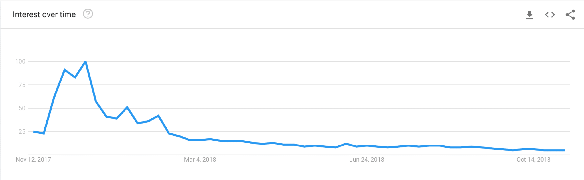 Bitcoin search volume