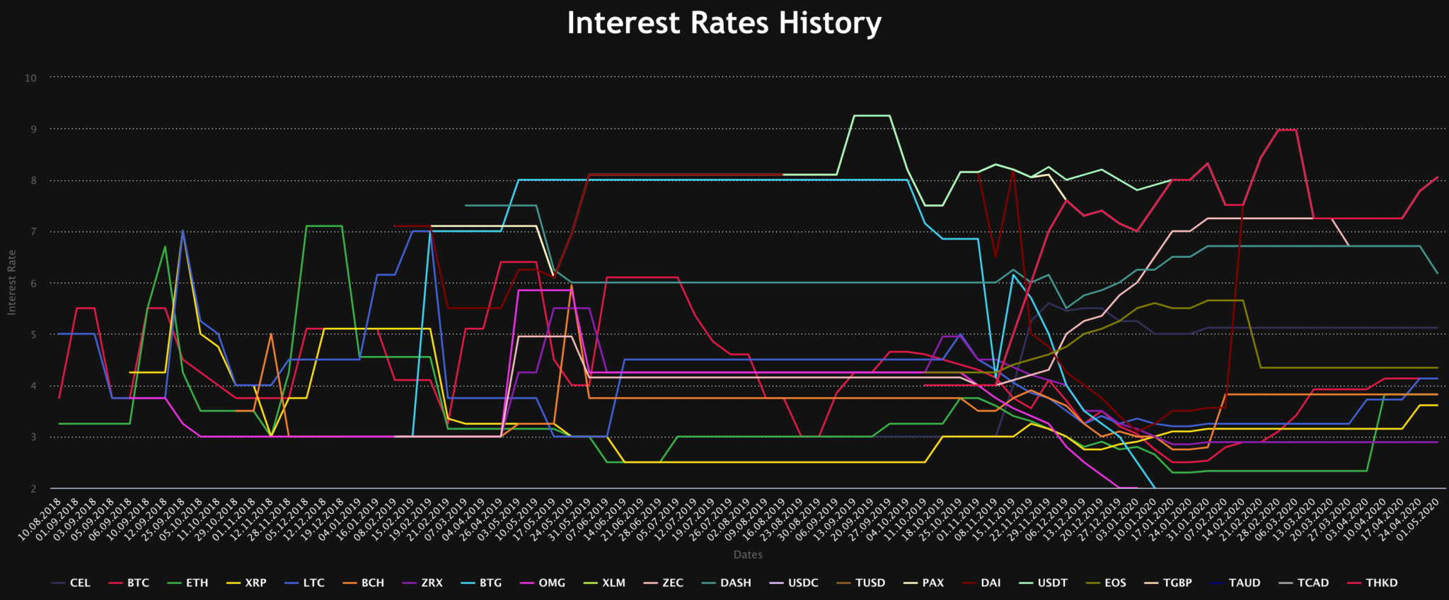 An example of crypto interest account rates on Celsius.
