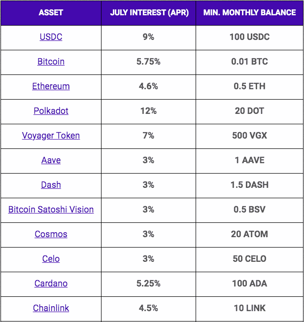 Rtes as of 7/15/2021. We will do our best to keep this Voyager Invest Review updated as rates change.