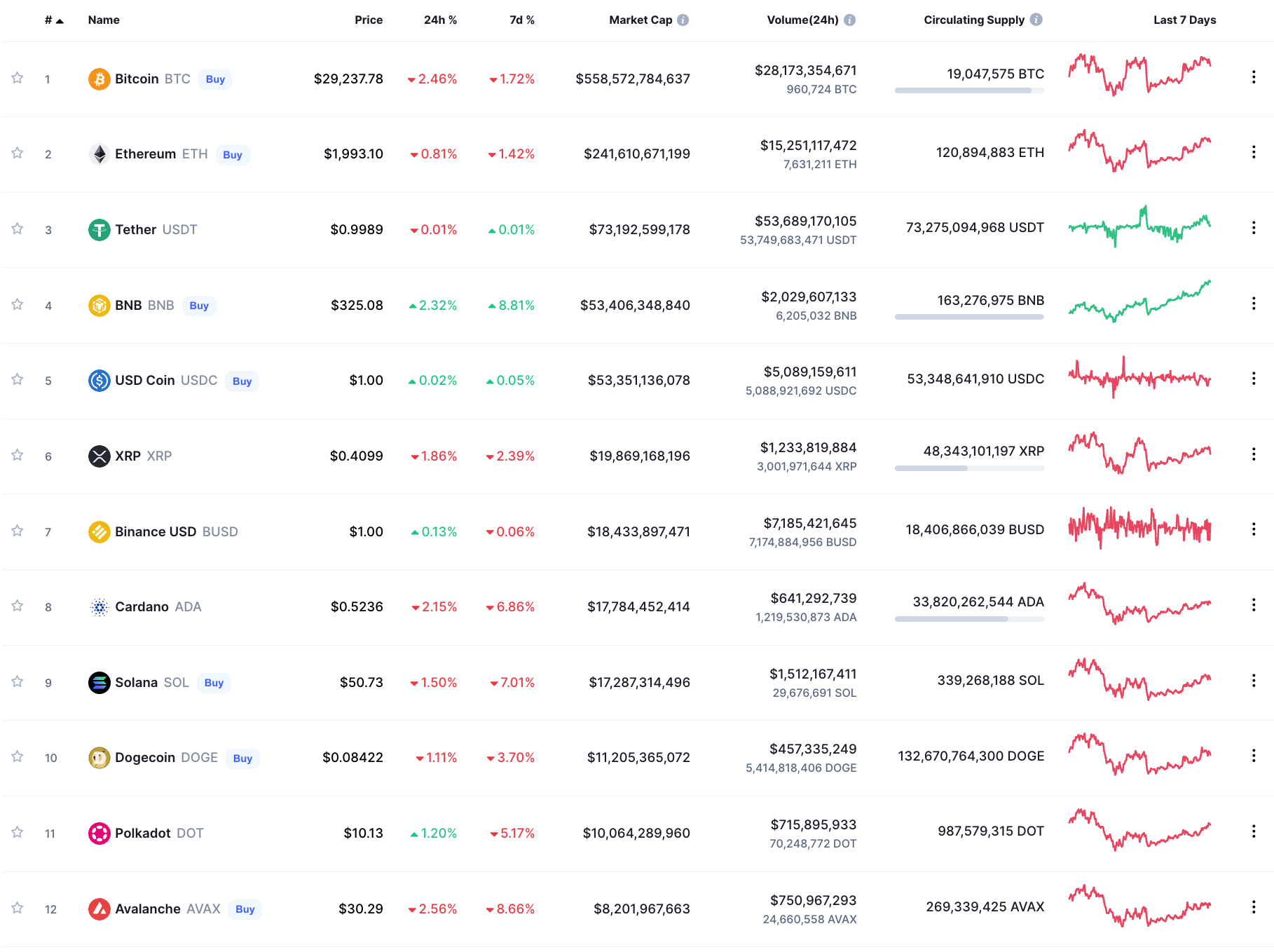 The cryptocurrency market at the time of interview.