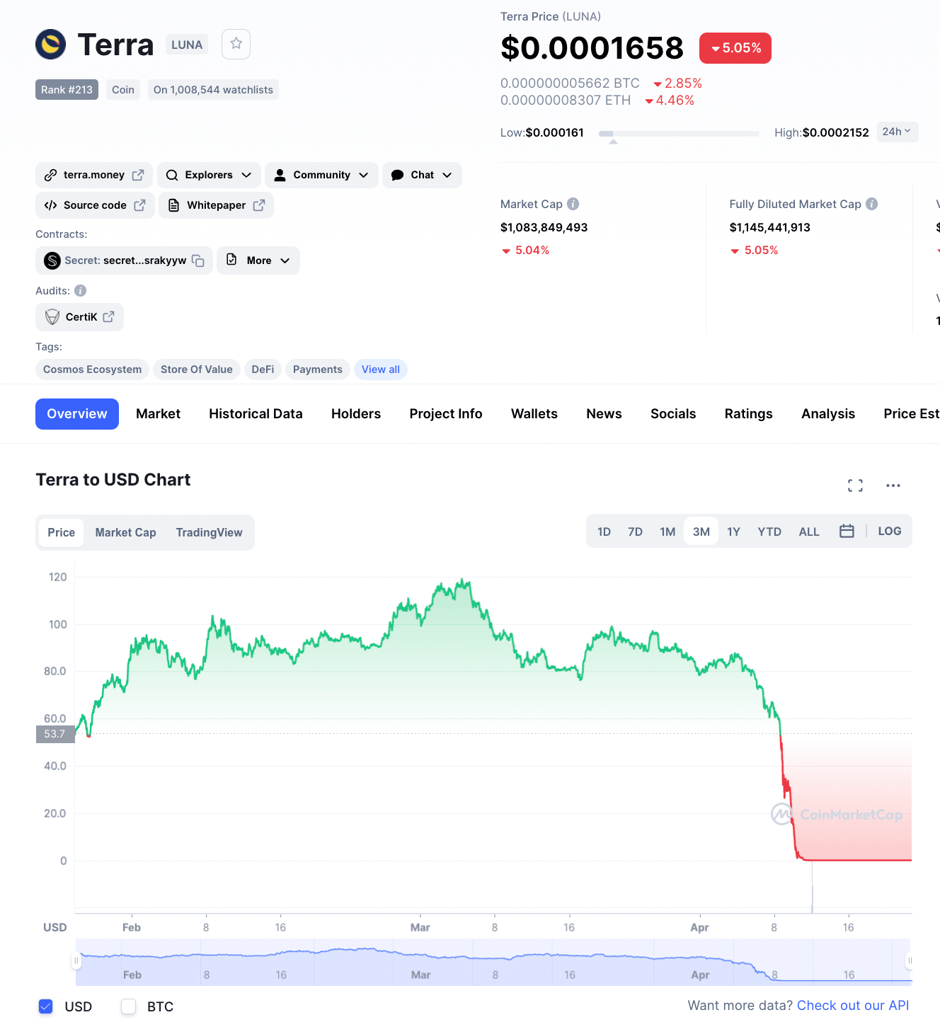 LUNA's price after the depeg