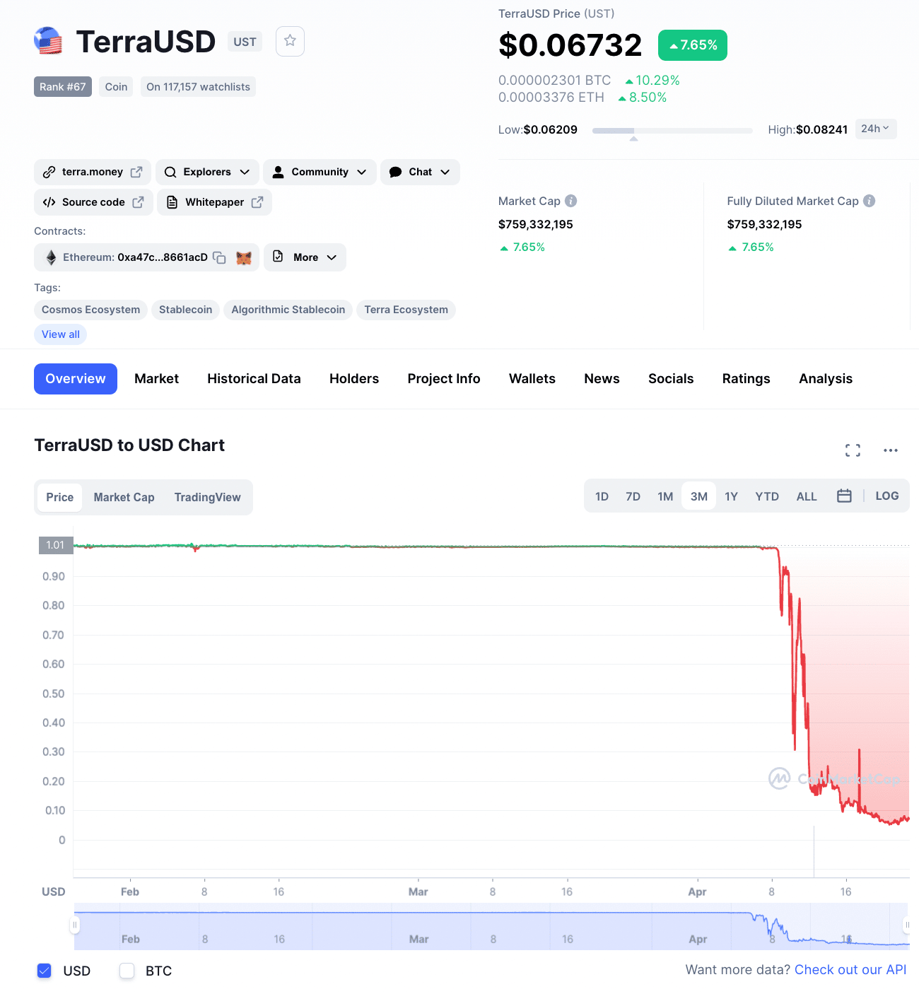 The UST depegging price chart
