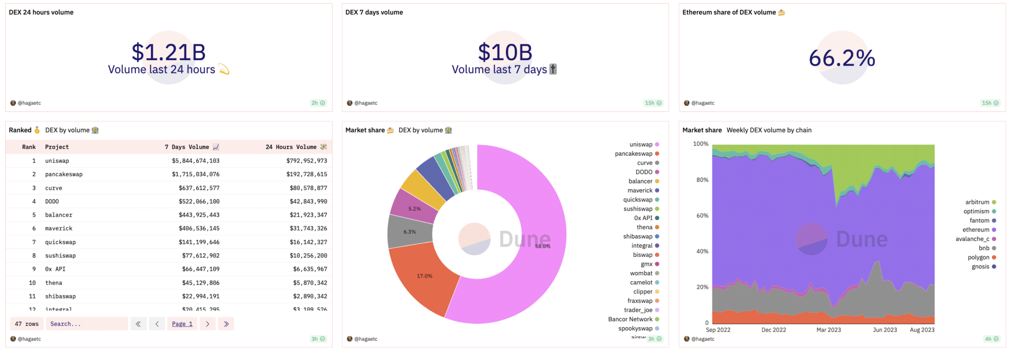 Dune Analytics data August 2023