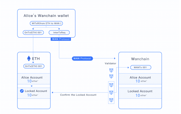 Wanchain Cross-Chain Transaction Example