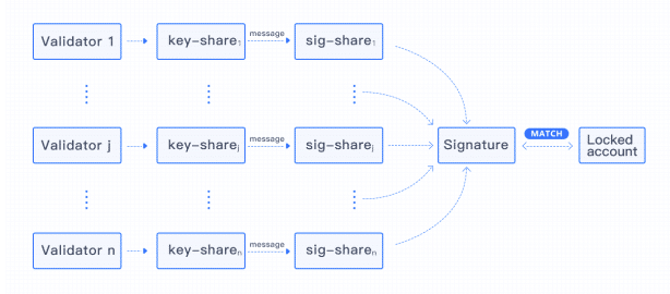 Locked account key share diagram