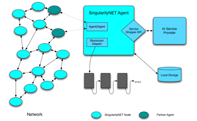 SingularityNET architecture