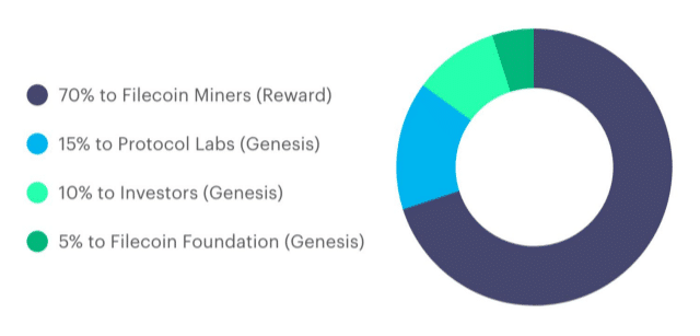 filecoin token distribution