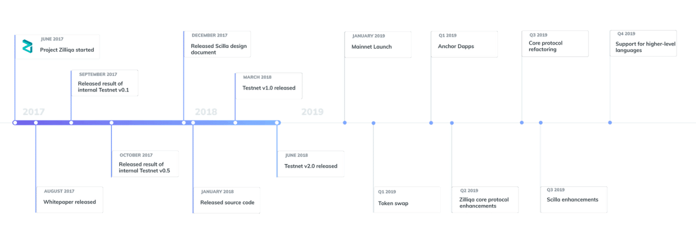 Zilliqa Roadmap