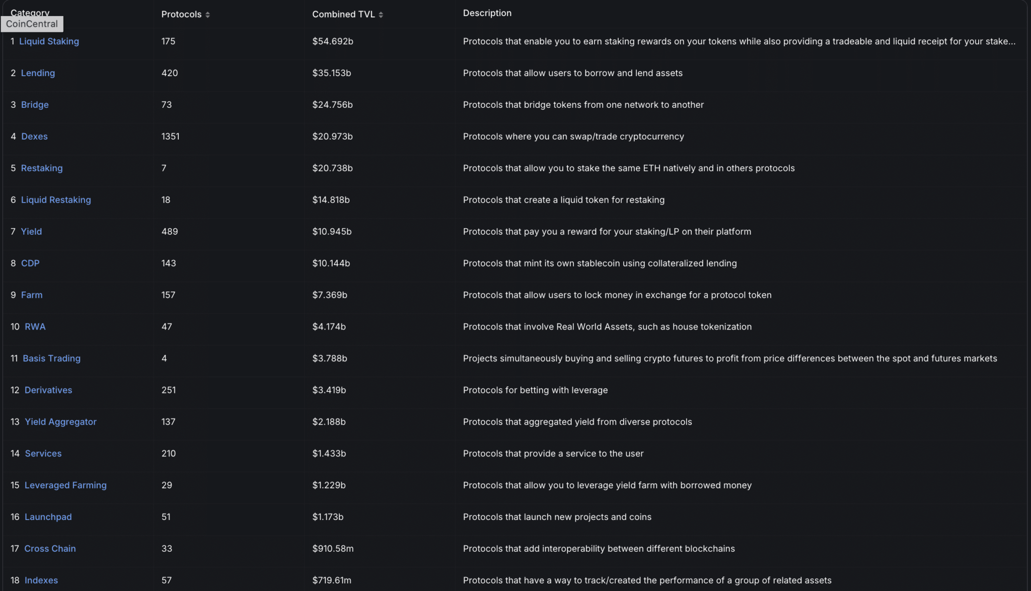DeFi Categories (Source: Defi Llama)