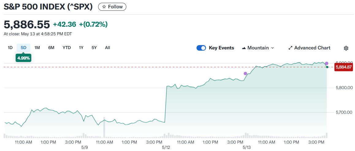 S&P 500 INDEX (^SPX)