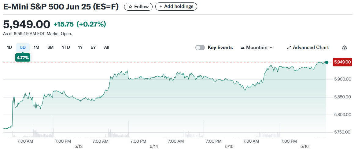 E-Mini S&P 500 Jun 25 (ES=F)