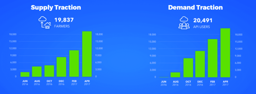 storj adoption growth
