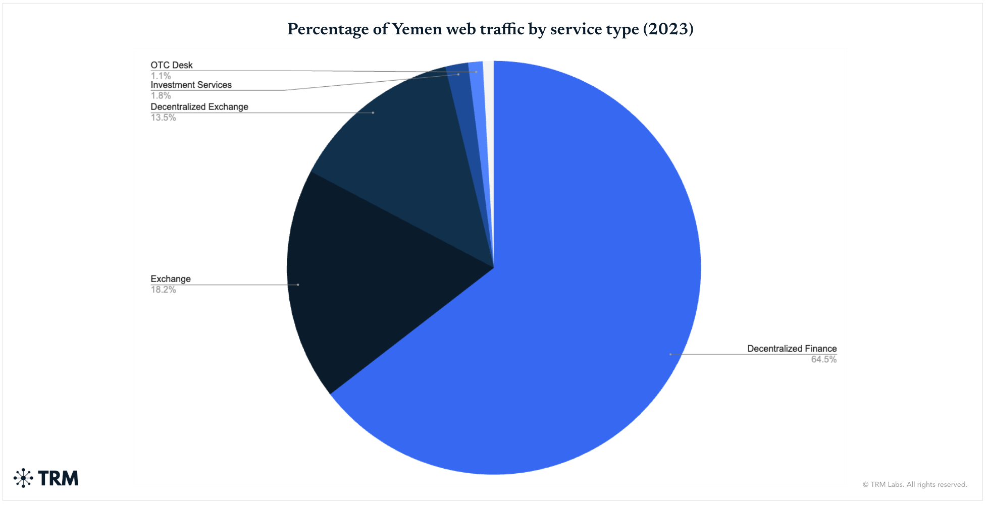 Data from TRM Labs