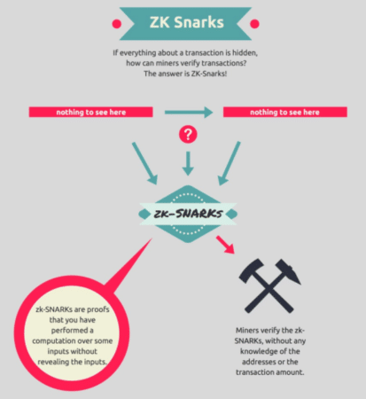 How Miners Verify Transactions With Zk-SNARKs Source: BlockchainHub