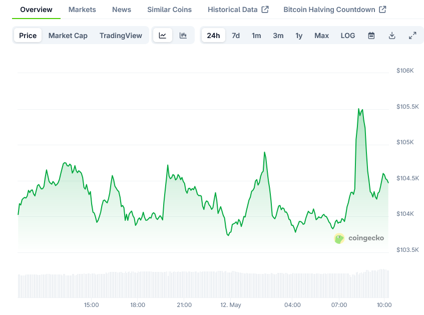 Bitcoin Price on CoinGecko