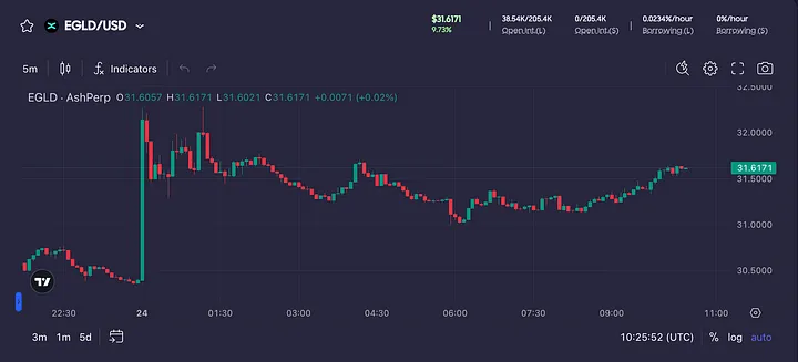Cryptocurrency Trading: A Guide to Technical Analysis and Key Indicators