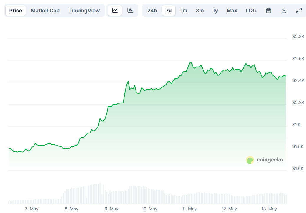 Ethereum (ETH) Price