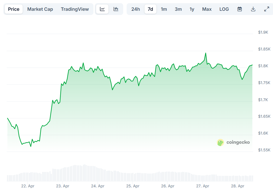Ethereum (ETH) Price