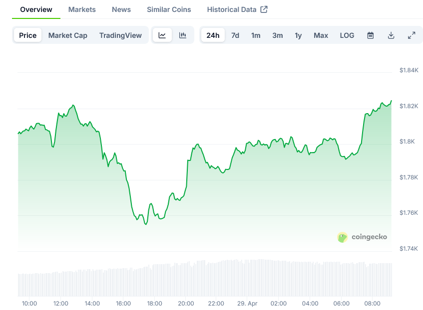Ethereum Price on CoinGecko