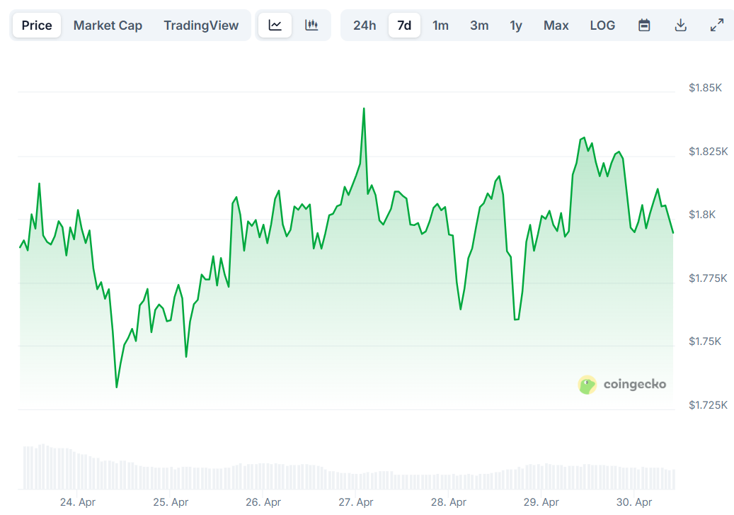 Ethereum (ETH) Price