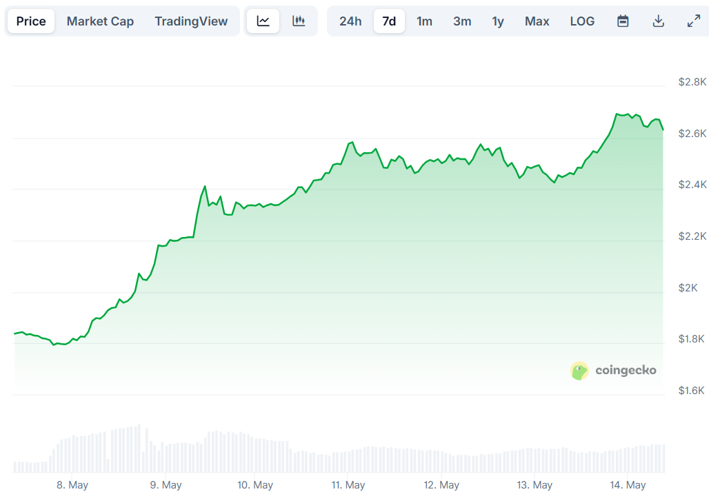 Ethereum (ETH) Price