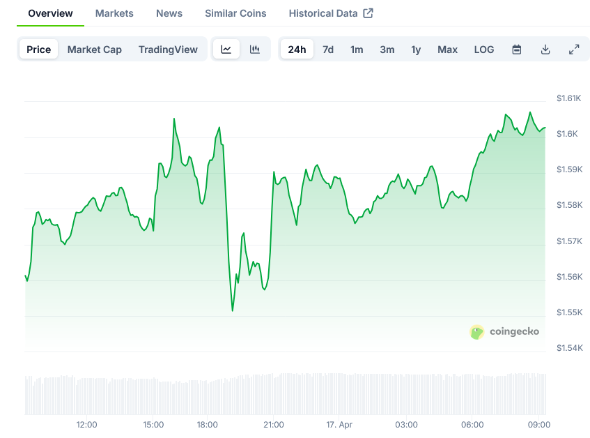 Ethereum Price on CoinGecko