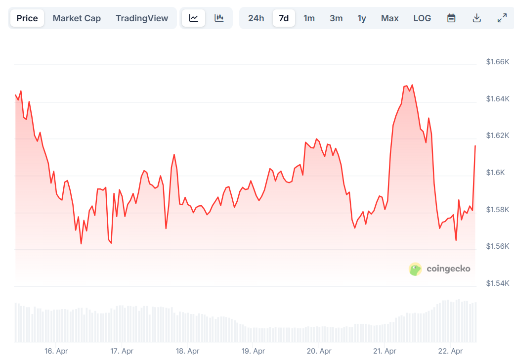 Ethereum (ETH) Price