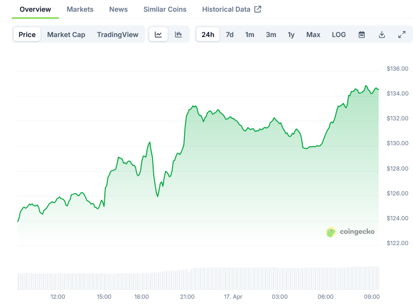 Solana Price on CoinGecko