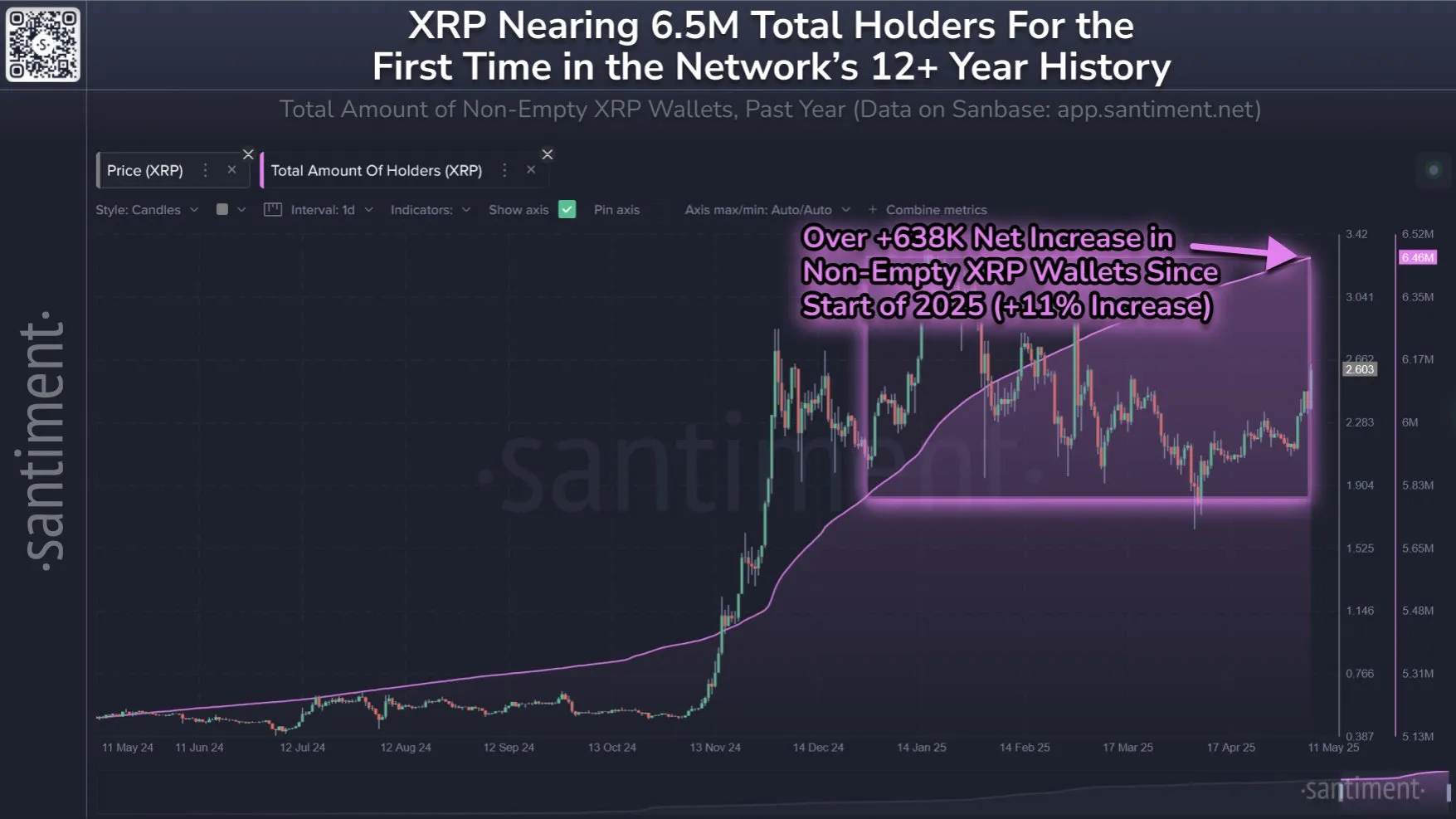Total Amount of Non-Emply XRP Wallets. Source: Santiment.