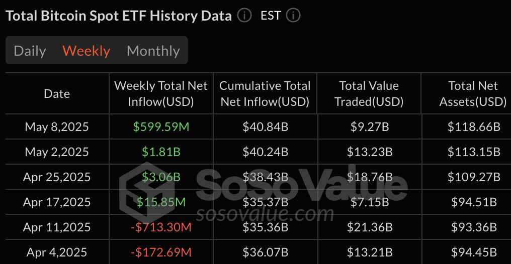 Weekly Bitcoin ETF inflow data. Source: SosoValue 